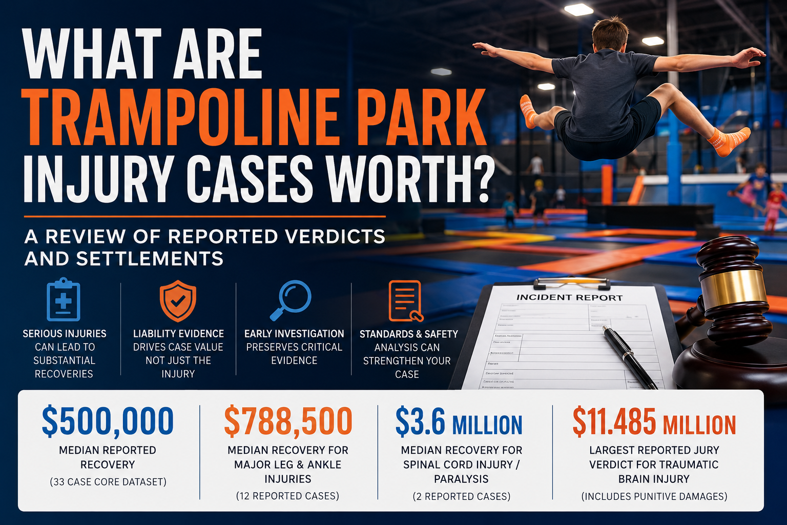 What are Trampoline Park Injury Cases Worth? A Review of Reported Verdicts and Settlements What are Trampoline Park Injury Cases Worth? A Review of Reported Verdicts and Settlements